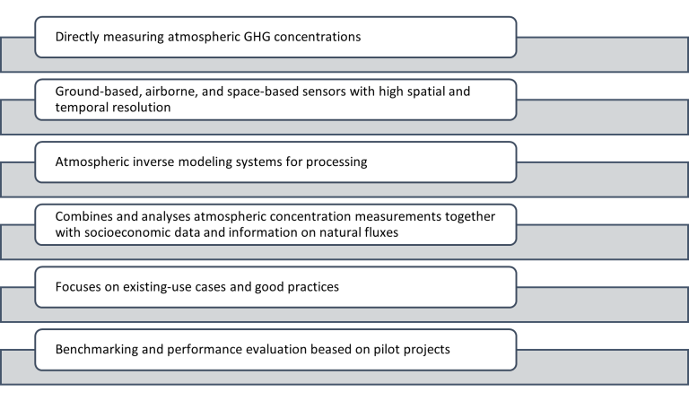 Flowchart illustrating steps for atmospheric GHG concentration analysis: measuring, using sensors, modeling, combining data, focusing on use cases, and benchmarking performance.