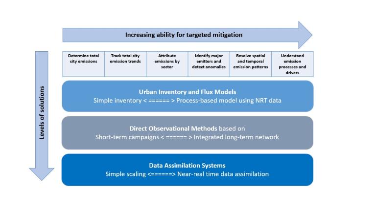 Flowchart illustrating solutions for targeted emission mitigation: urban inventory and flux models, direct observational methods, and data assimilation systems, depicted with increasing complexity.