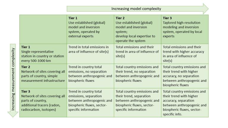 Chart showing a multi-tier model complexity approach, ranging from single station monitoring (Tier 1) to tailored, high-resolution modeling with local experts (Tier 3).