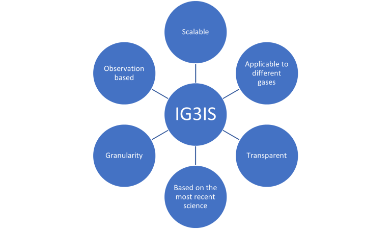 Flowchart with "IG3IS" at the center, connected to six circles labeled: Scalable, Granularity, Transparent, Observation based, Applicable to different gases, Based on the most recent science.